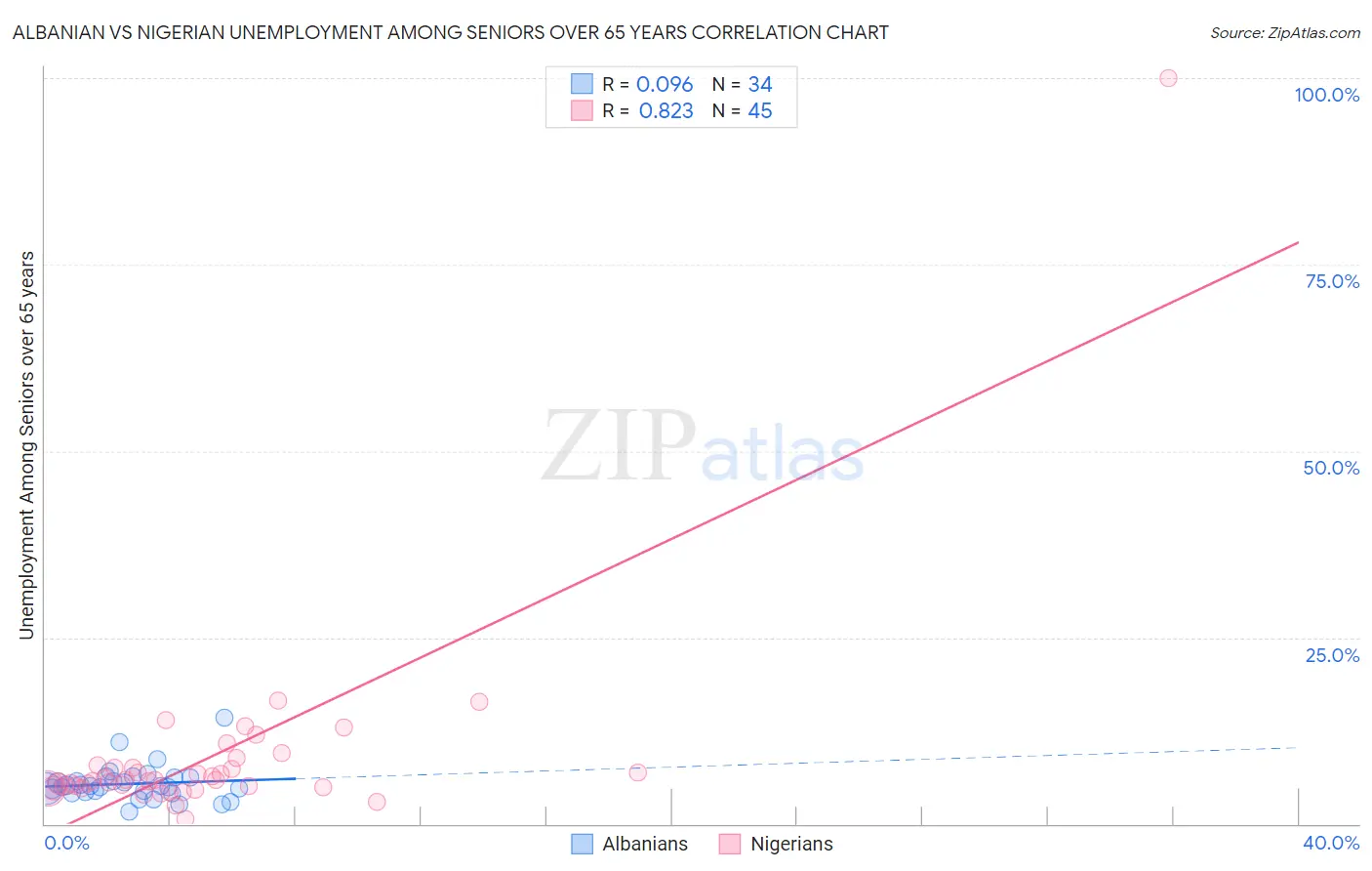 Albanian vs Nigerian Unemployment Among Seniors over 65 years