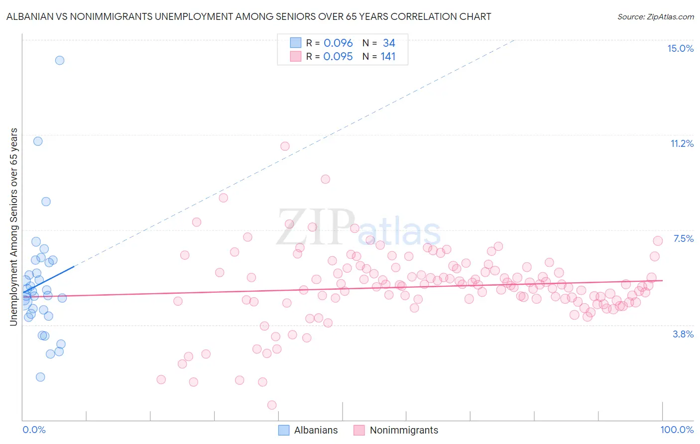 Albanian vs Nonimmigrants Unemployment Among Seniors over 65 years
