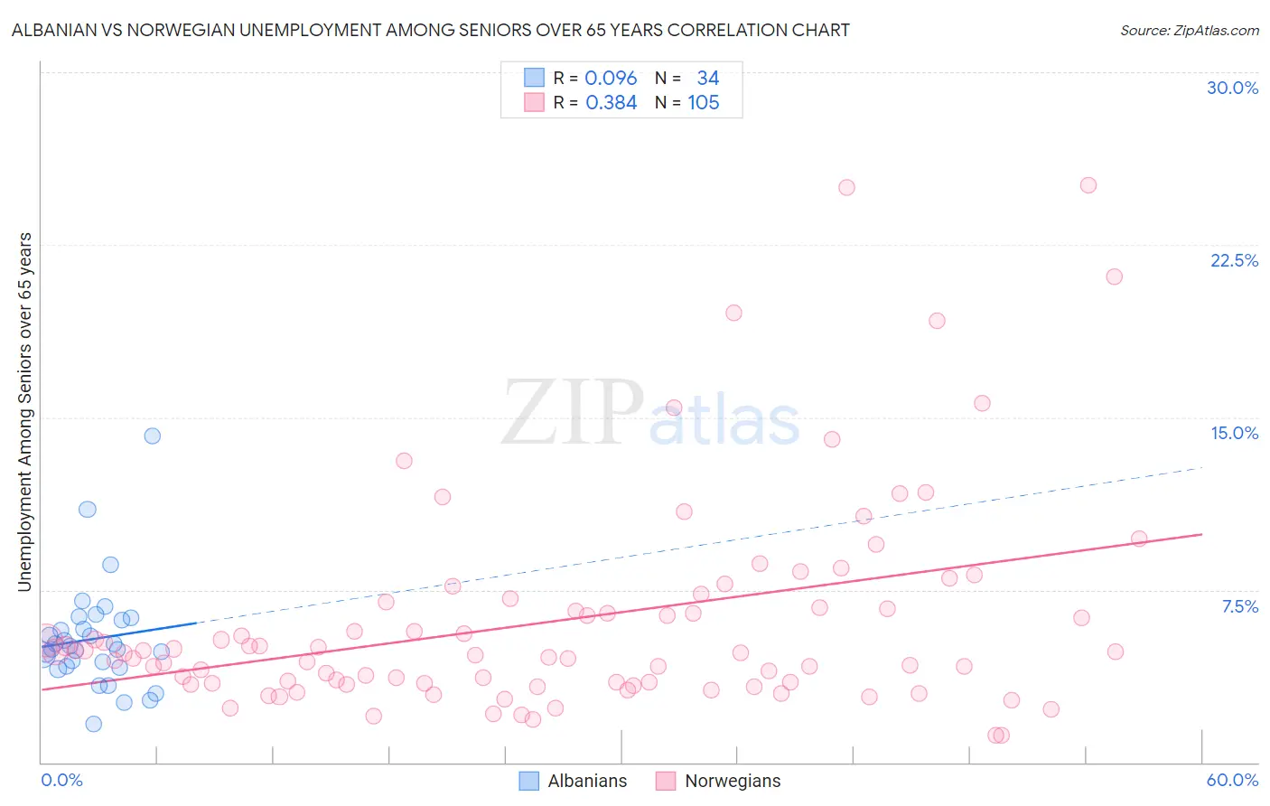 Albanian vs Norwegian Unemployment Among Seniors over 65 years