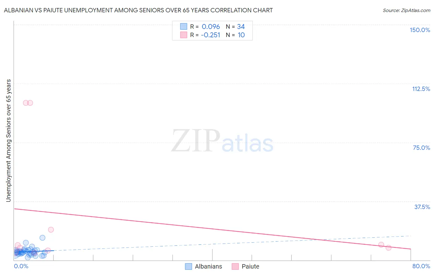 Albanian vs Paiute Unemployment Among Seniors over 65 years