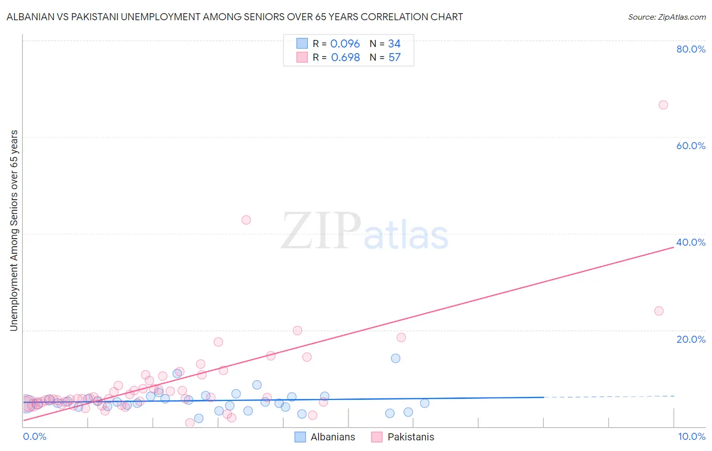 Albanian vs Pakistani Unemployment Among Seniors over 65 years