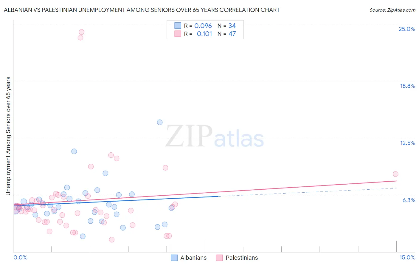 Albanian vs Palestinian Unemployment Among Seniors over 65 years