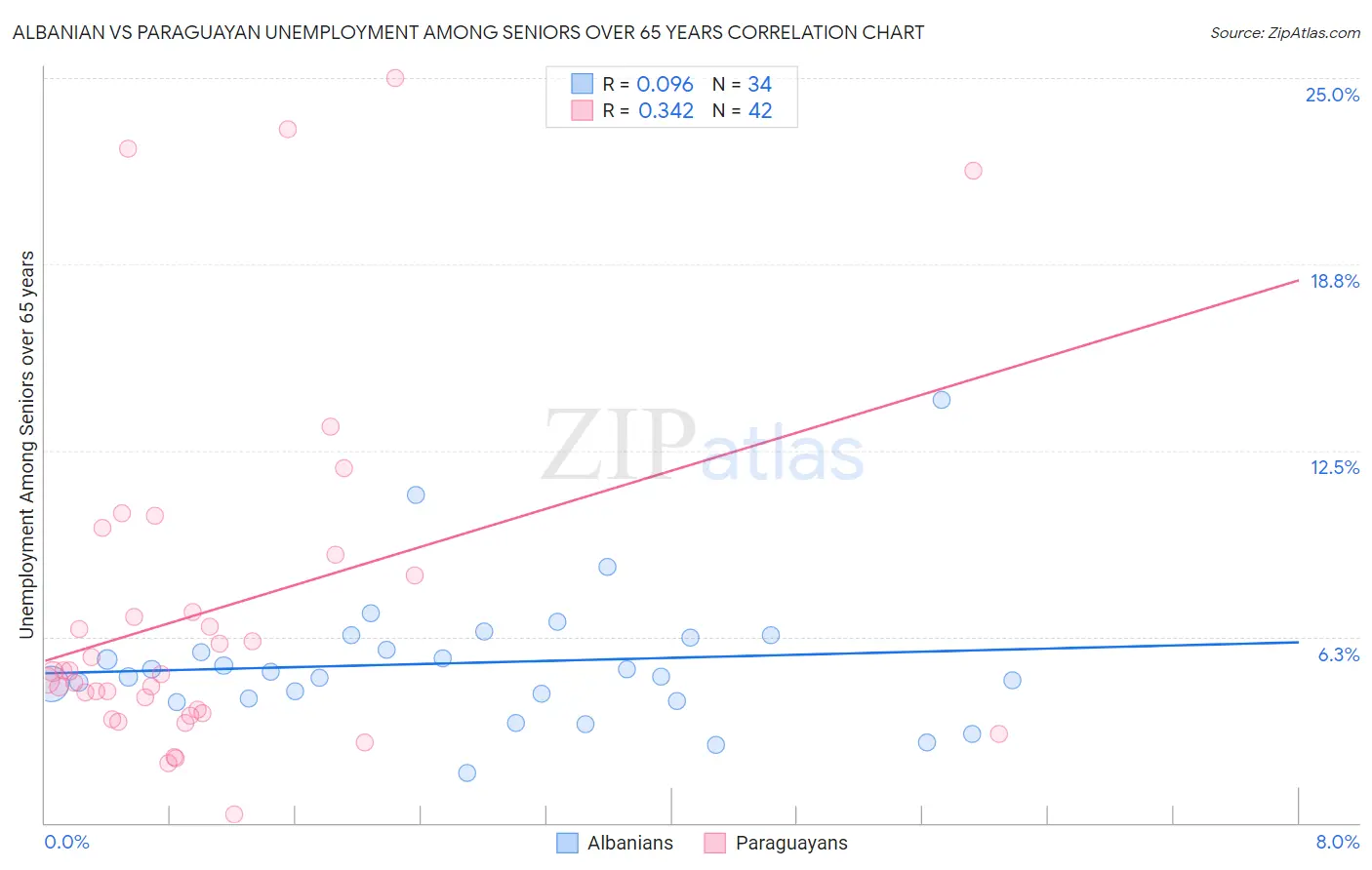 Albanian vs Paraguayan Unemployment Among Seniors over 65 years