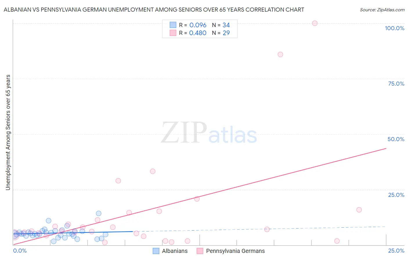 Albanian vs Pennsylvania German Unemployment Among Seniors over 65 years