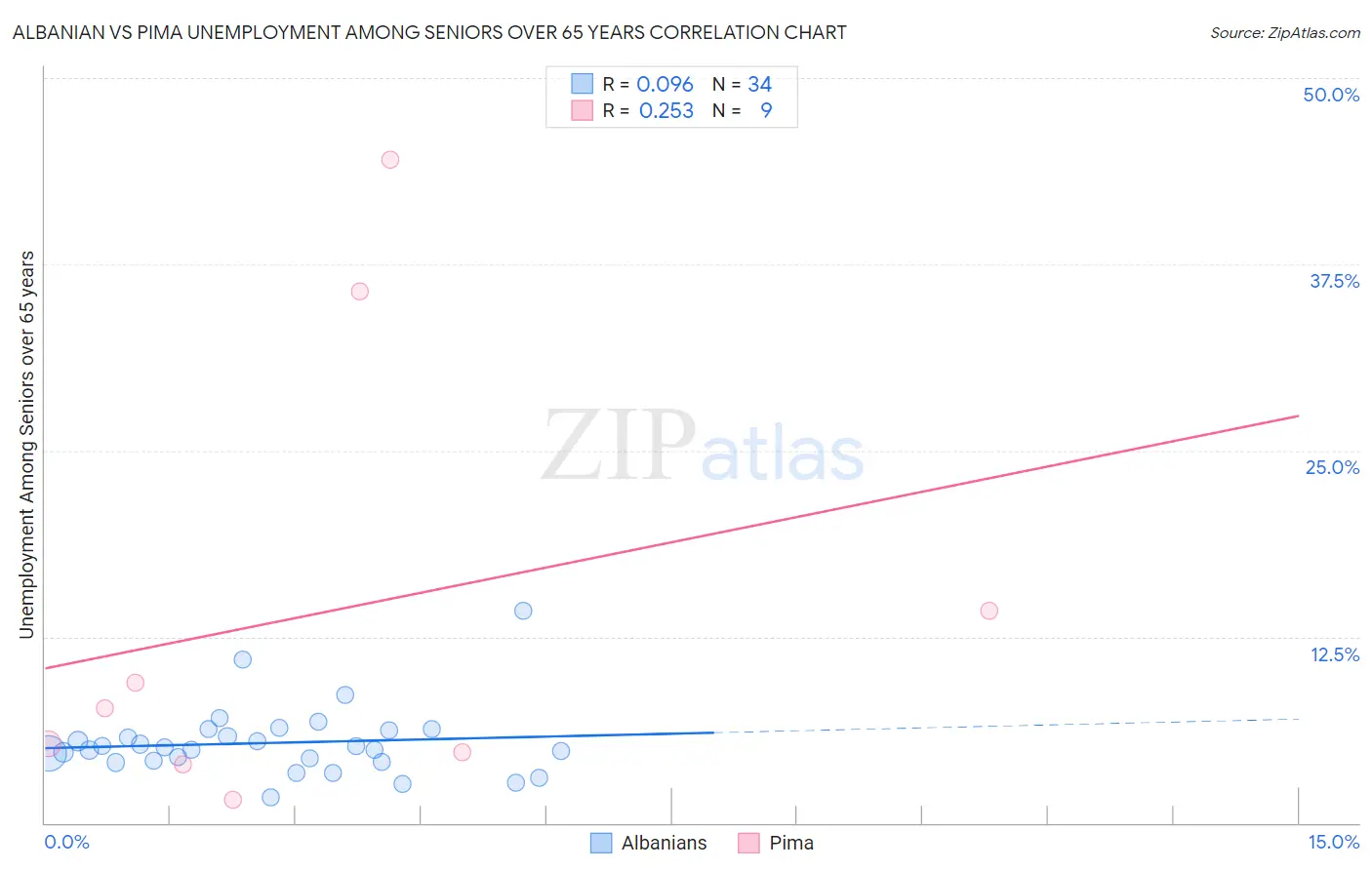 Albanian vs Pima Unemployment Among Seniors over 65 years
