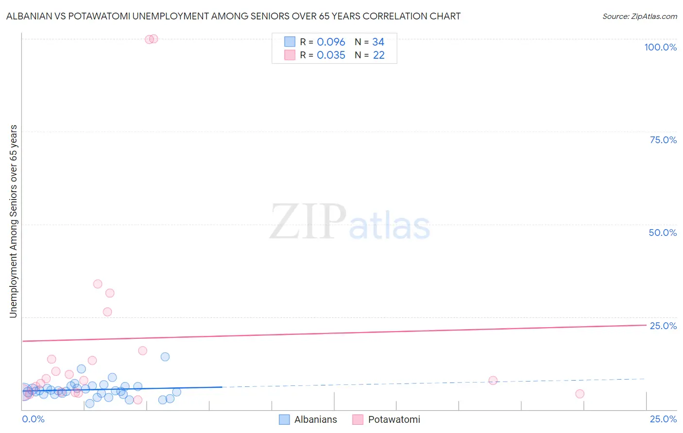 Albanian vs Potawatomi Unemployment Among Seniors over 65 years