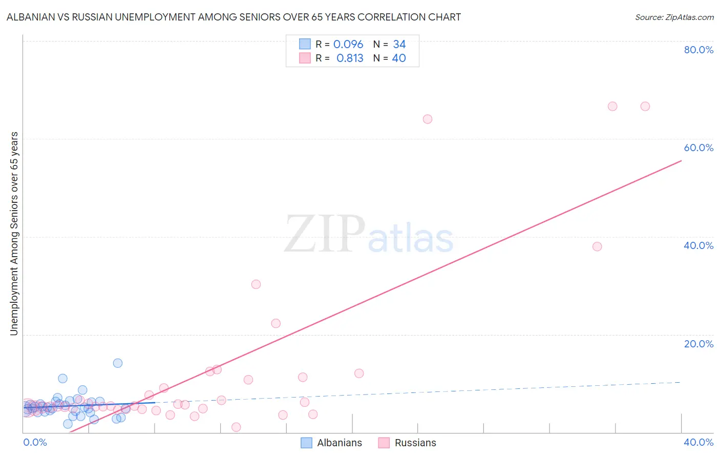 Albanian vs Russian Unemployment Among Seniors over 65 years