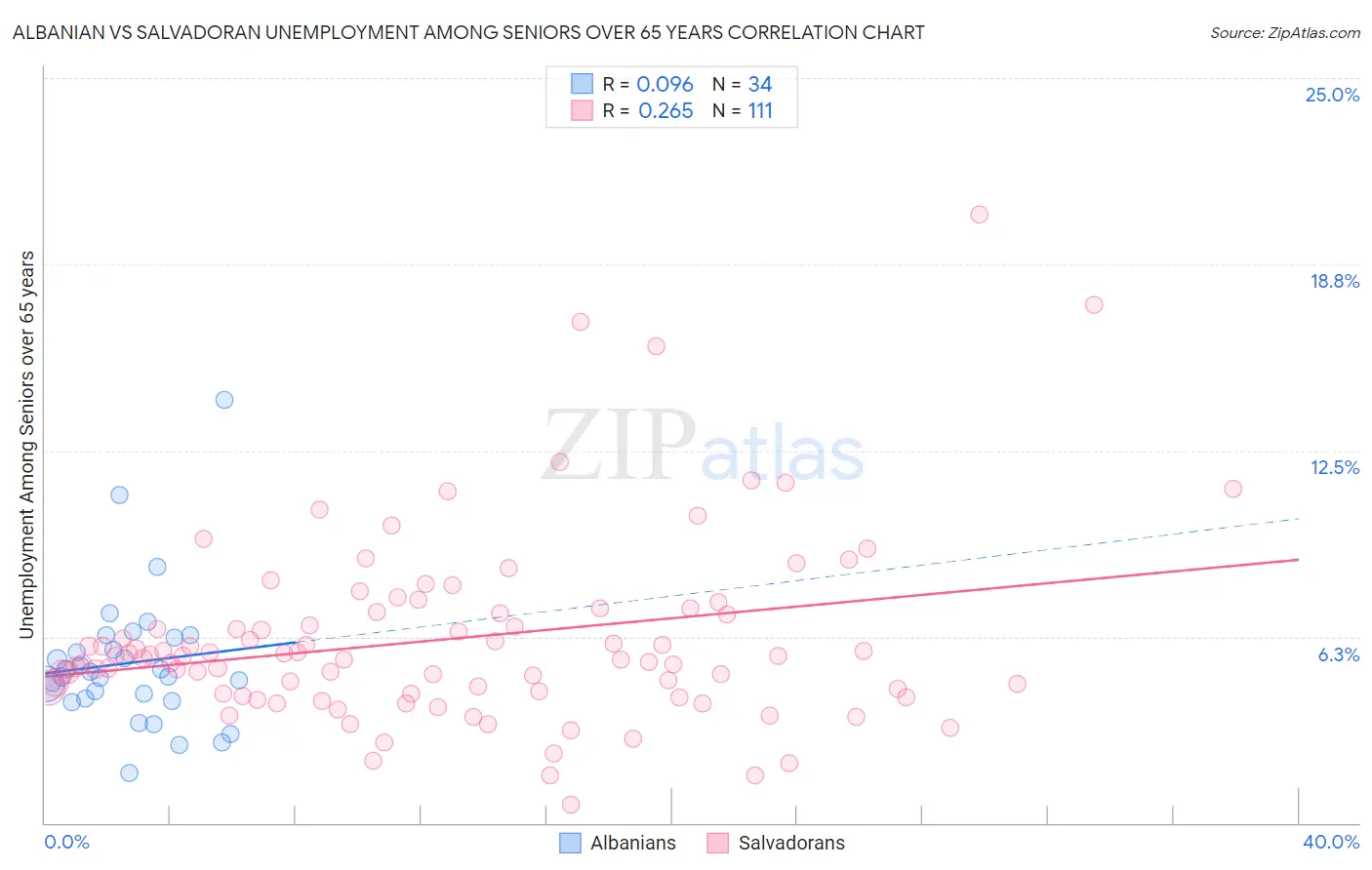 Albanian vs Salvadoran Unemployment Among Seniors over 65 years