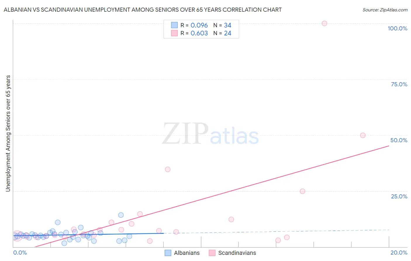 Albanian vs Scandinavian Unemployment Among Seniors over 65 years