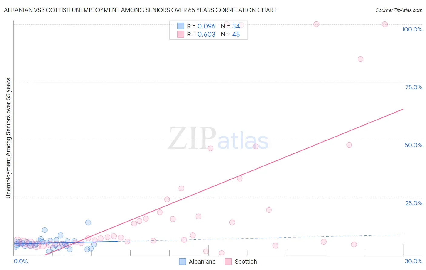 Albanian vs Scottish Unemployment Among Seniors over 65 years