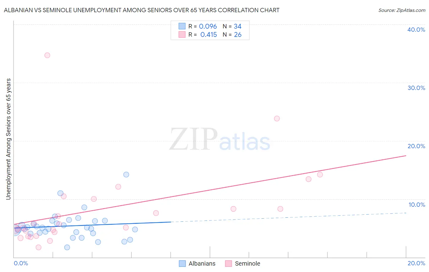 Albanian vs Seminole Unemployment Among Seniors over 65 years