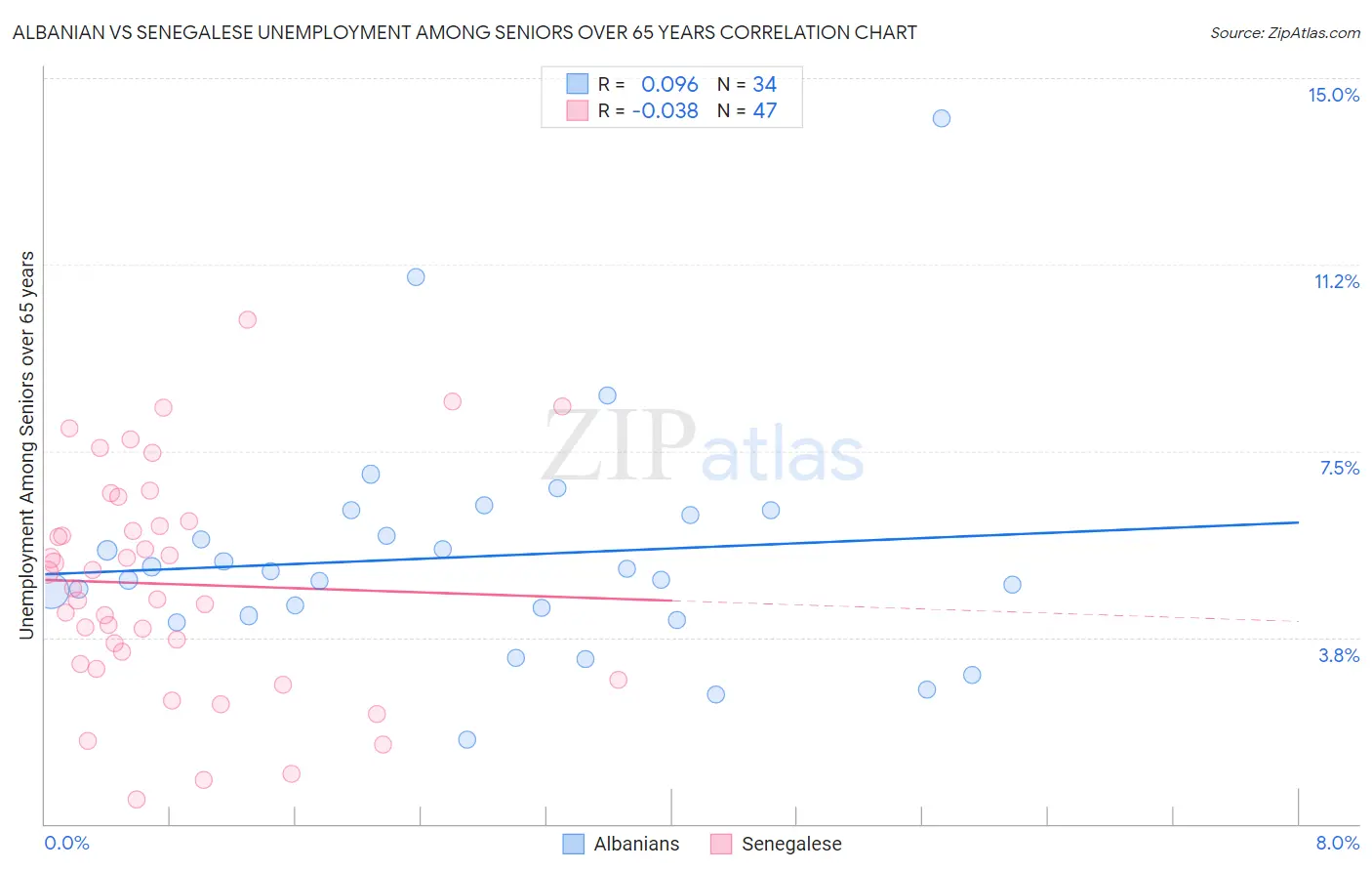 Albanian vs Senegalese Unemployment Among Seniors over 65 years