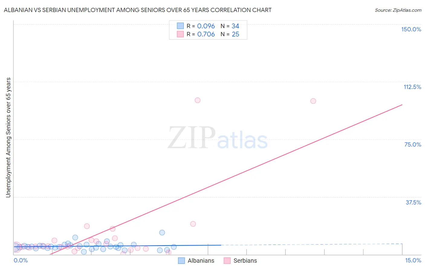 Albanian vs Serbian Unemployment Among Seniors over 65 years