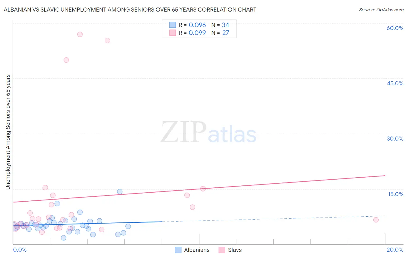 Albanian vs Slavic Unemployment Among Seniors over 65 years