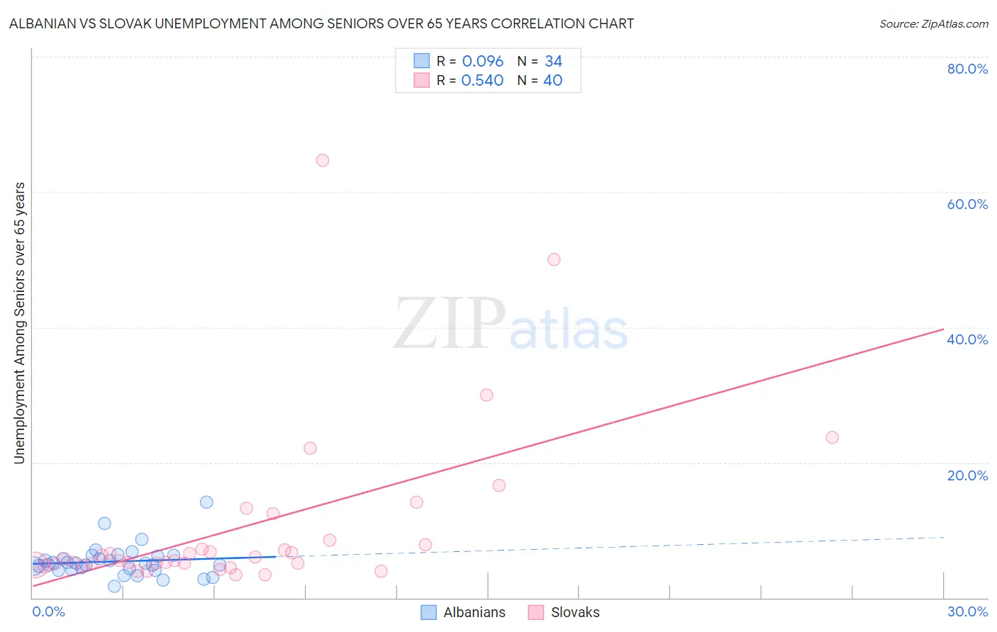 Albanian vs Slovak Unemployment Among Seniors over 65 years