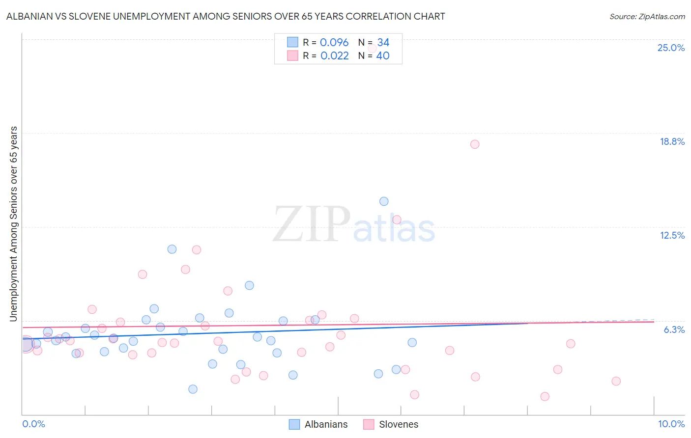 Albanian vs Slovene Unemployment Among Seniors over 65 years