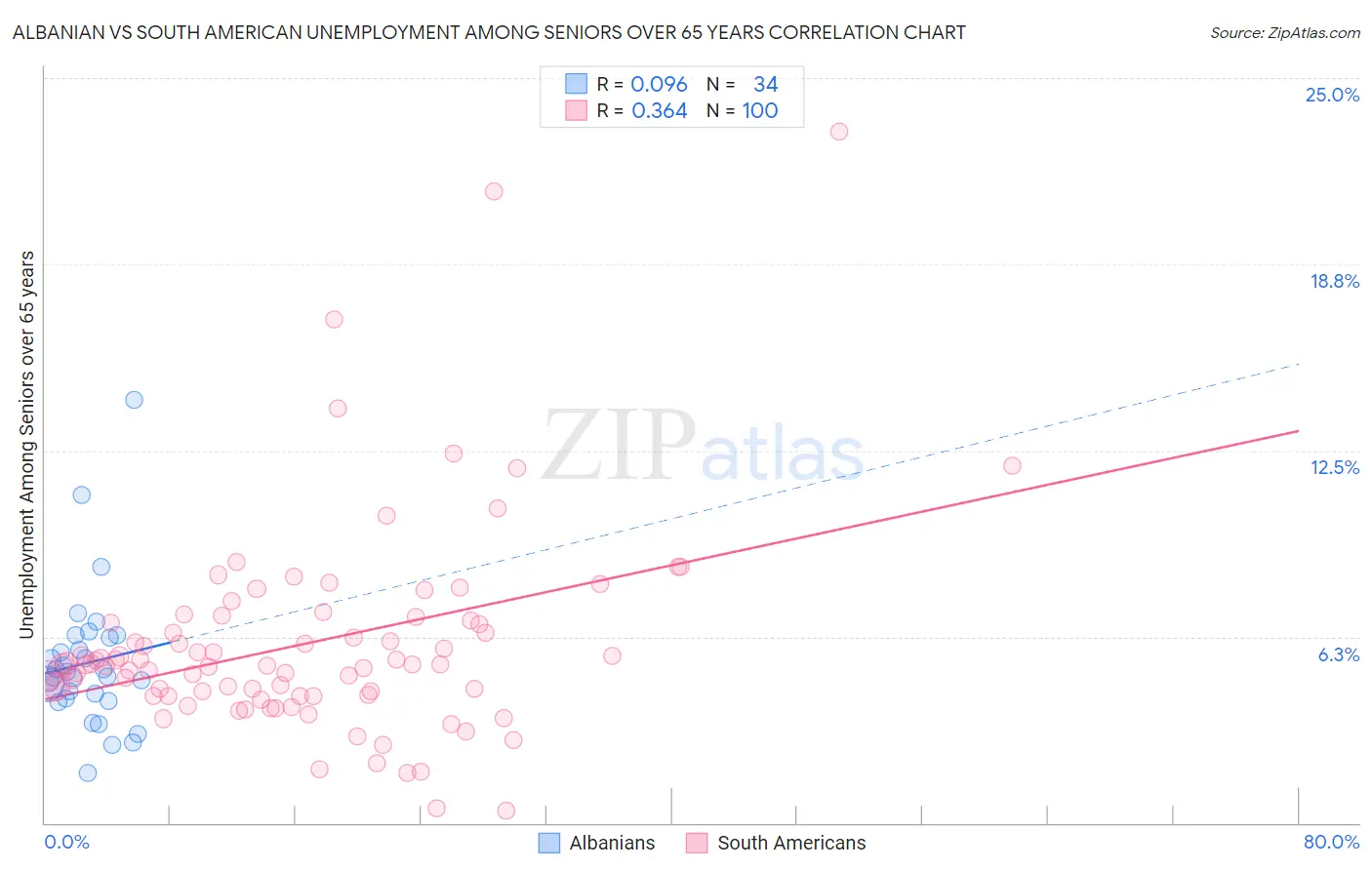 Albanian vs South American Unemployment Among Seniors over 65 years
