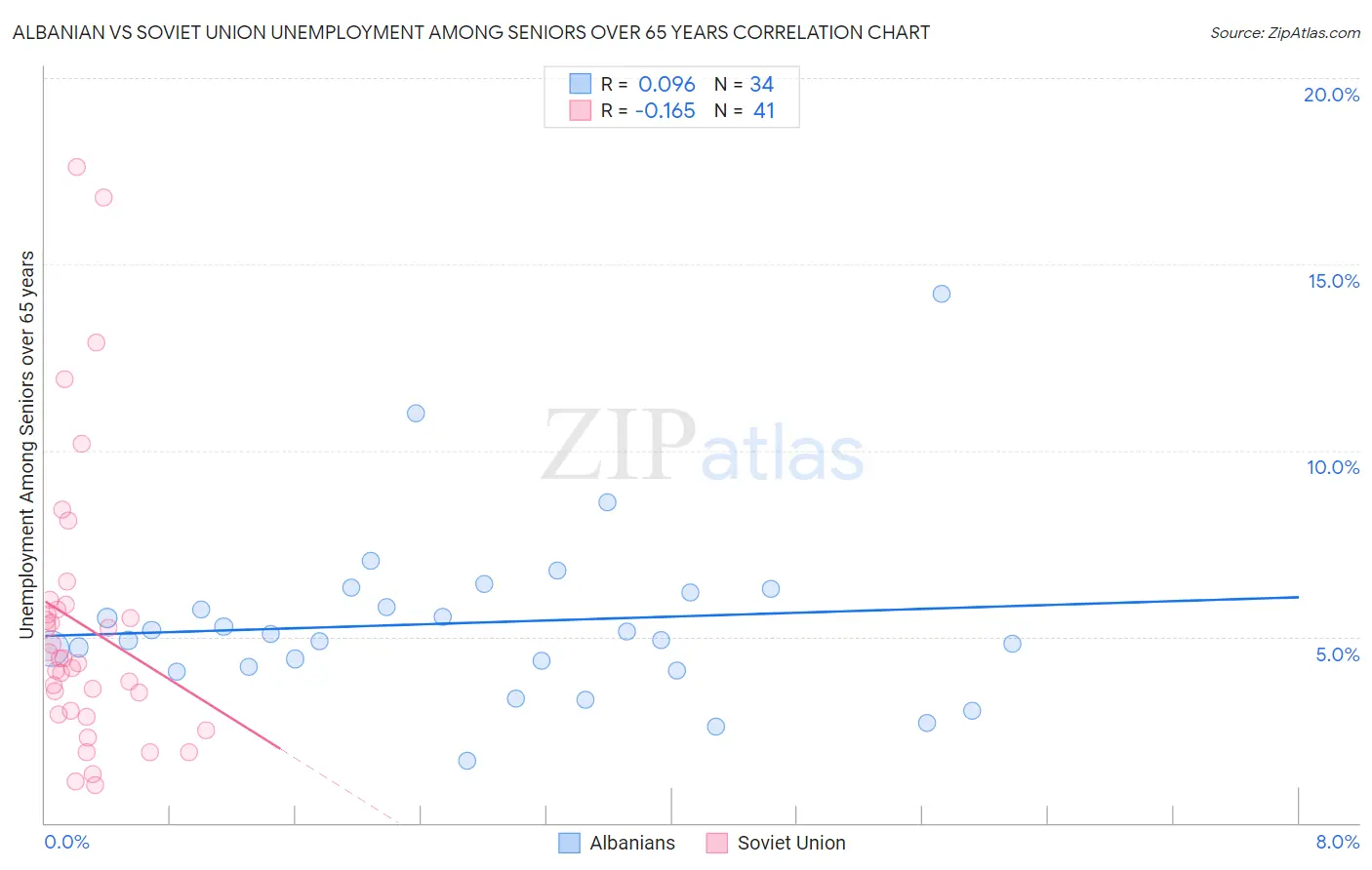 Albanian vs Soviet Union Unemployment Among Seniors over 65 years