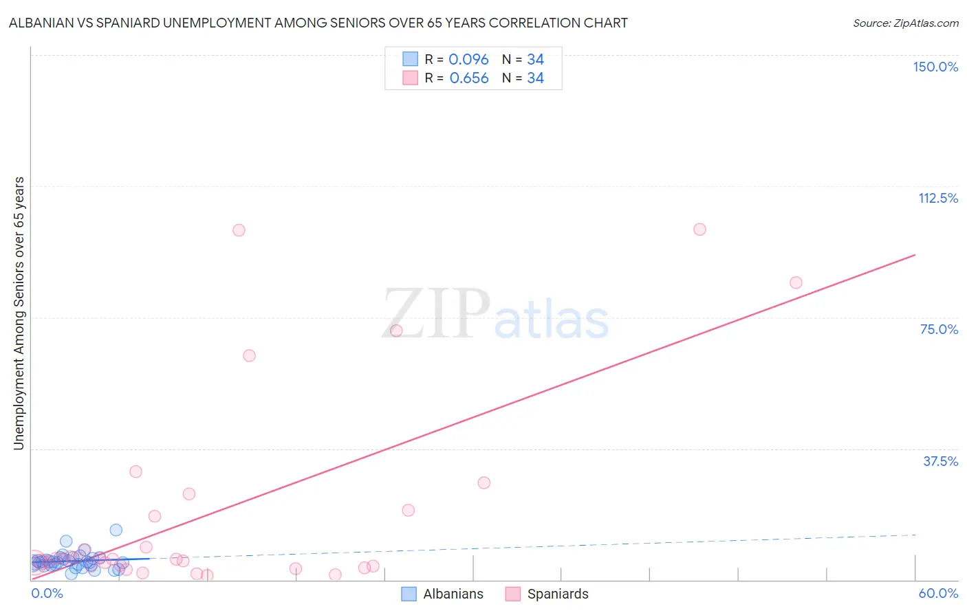 Albanian vs Spaniard Unemployment Among Seniors over 65 years
