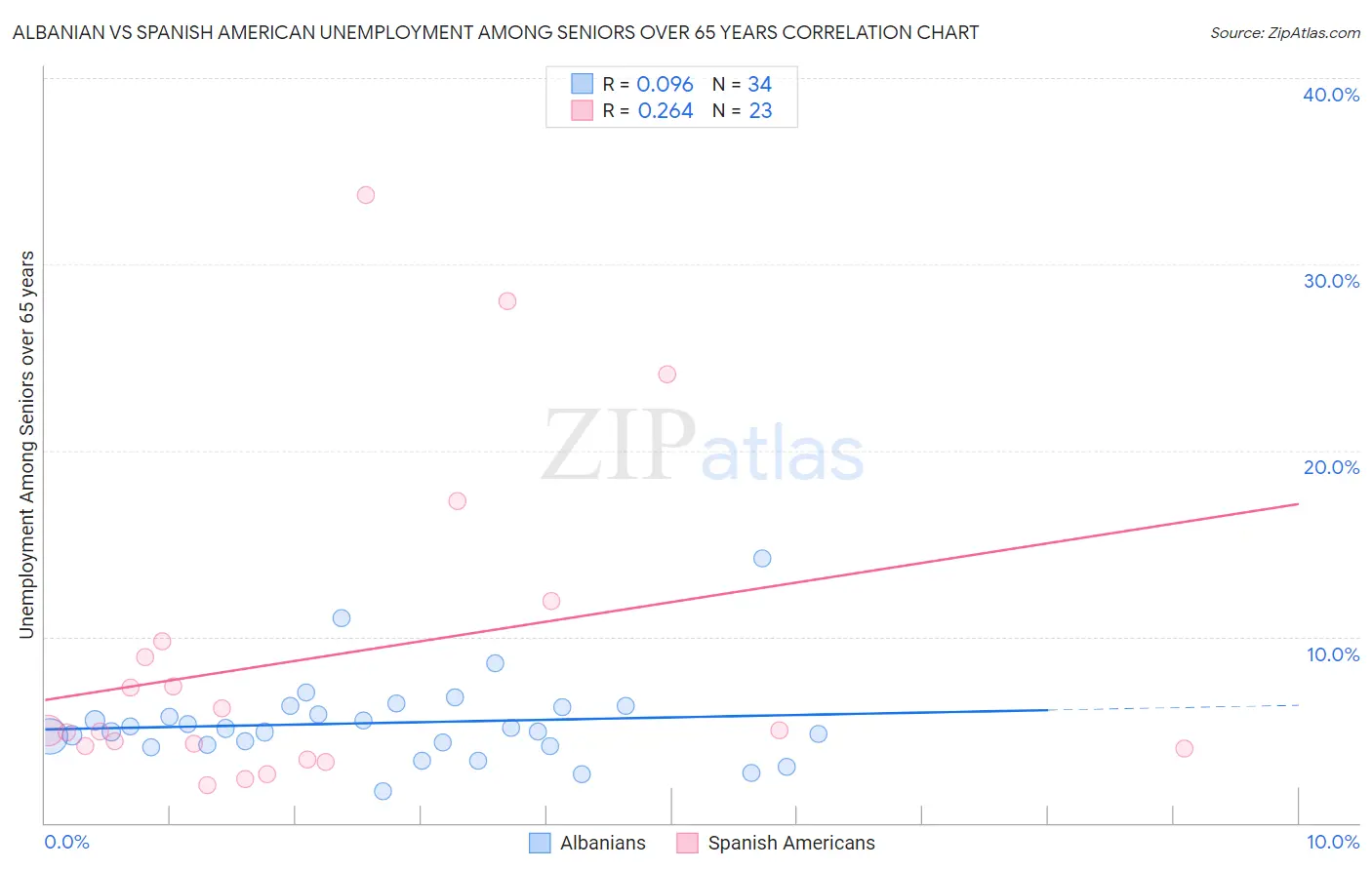 Albanian vs Spanish American Unemployment Among Seniors over 65 years