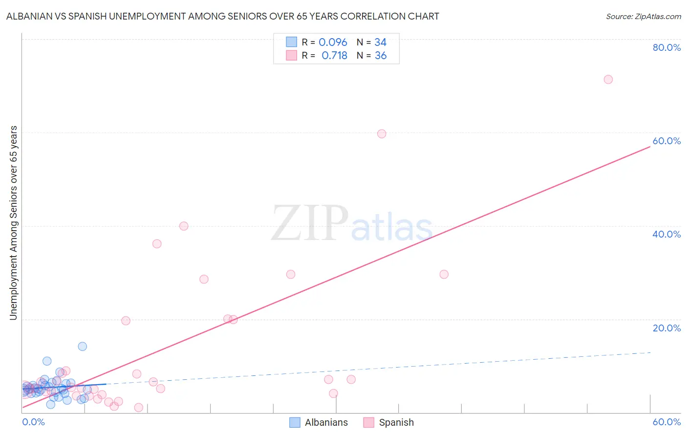 Albanian vs Spanish Unemployment Among Seniors over 65 years