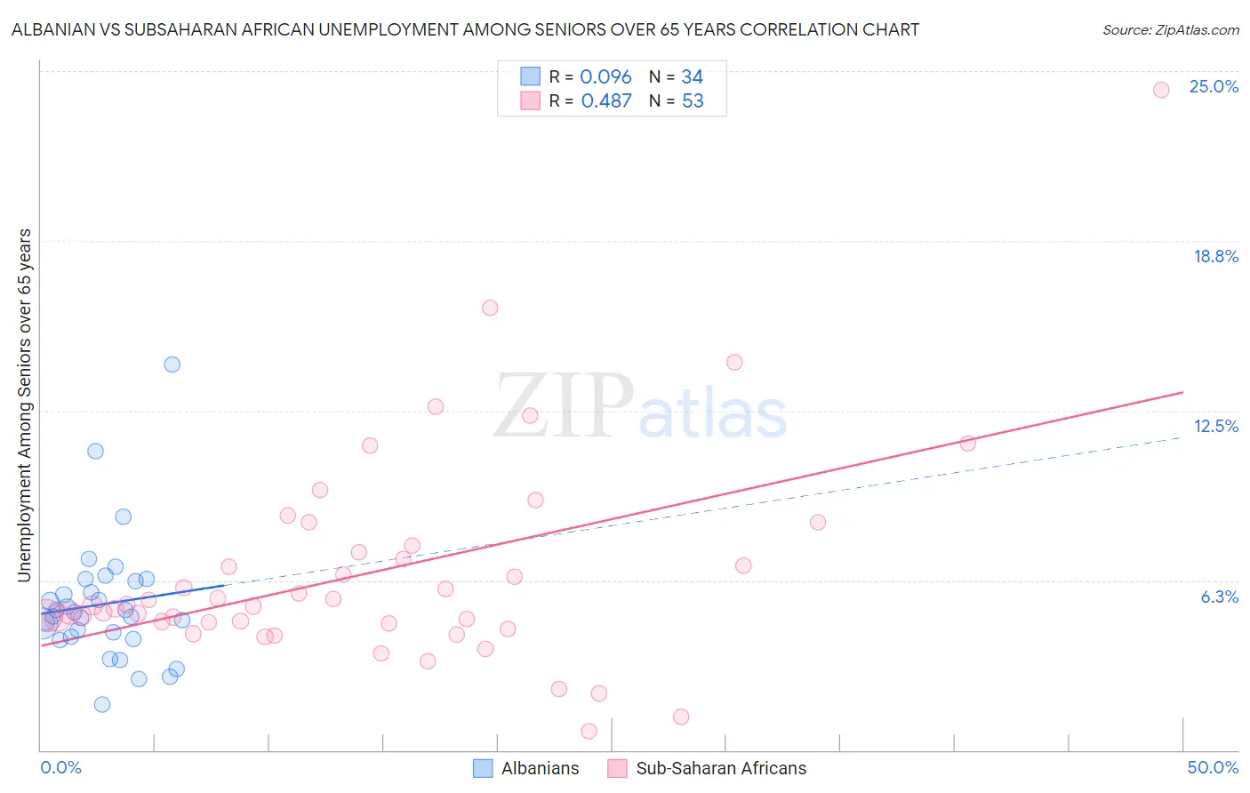 Albanian vs Subsaharan African Unemployment Among Seniors over 65 years