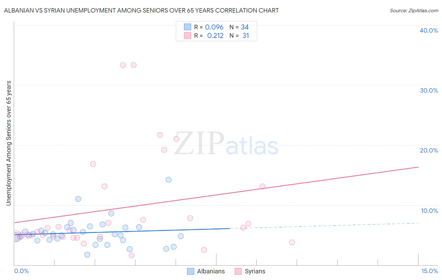 Albanian vs Syrian Unemployment Among Seniors over 65 years