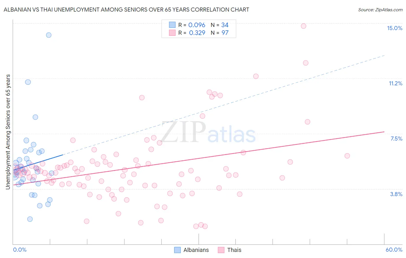 Albanian vs Thai Unemployment Among Seniors over 65 years