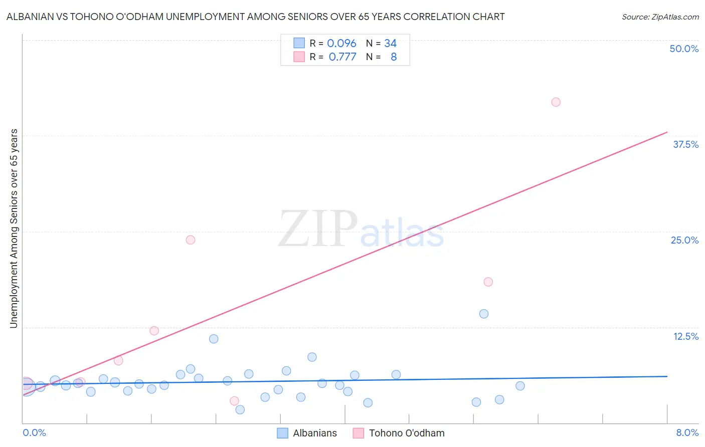 Albanian vs Tohono O'odham Unemployment Among Seniors over 65 years