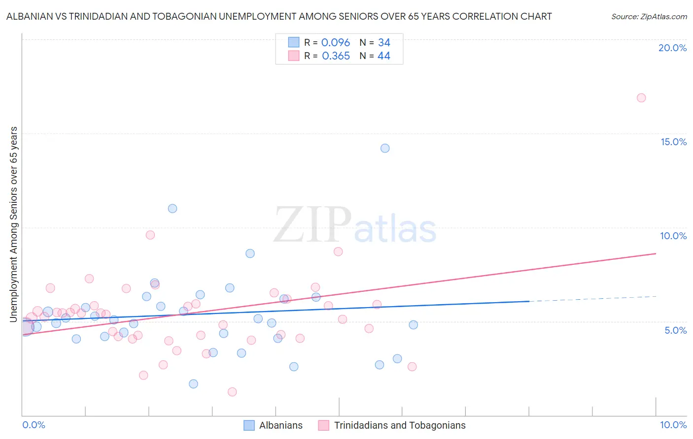Albanian vs Trinidadian and Tobagonian Unemployment Among Seniors over 65 years