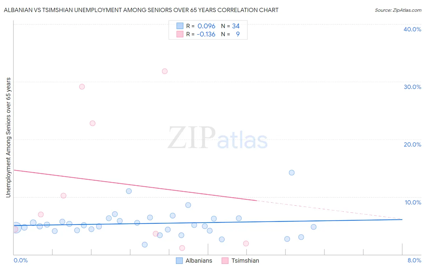 Albanian vs Tsimshian Unemployment Among Seniors over 65 years