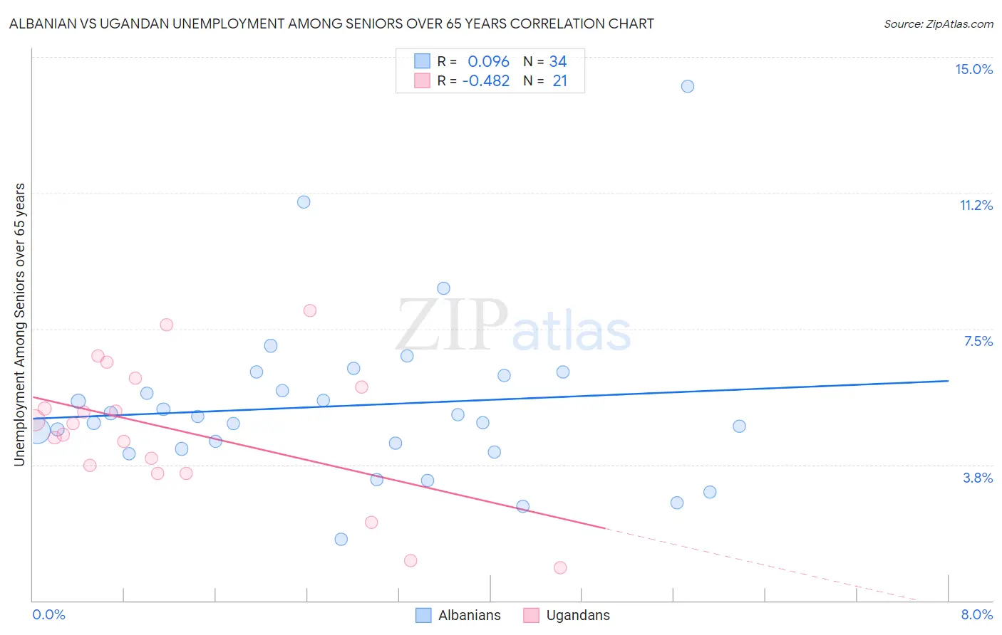 Albanian vs Ugandan Unemployment Among Seniors over 65 years