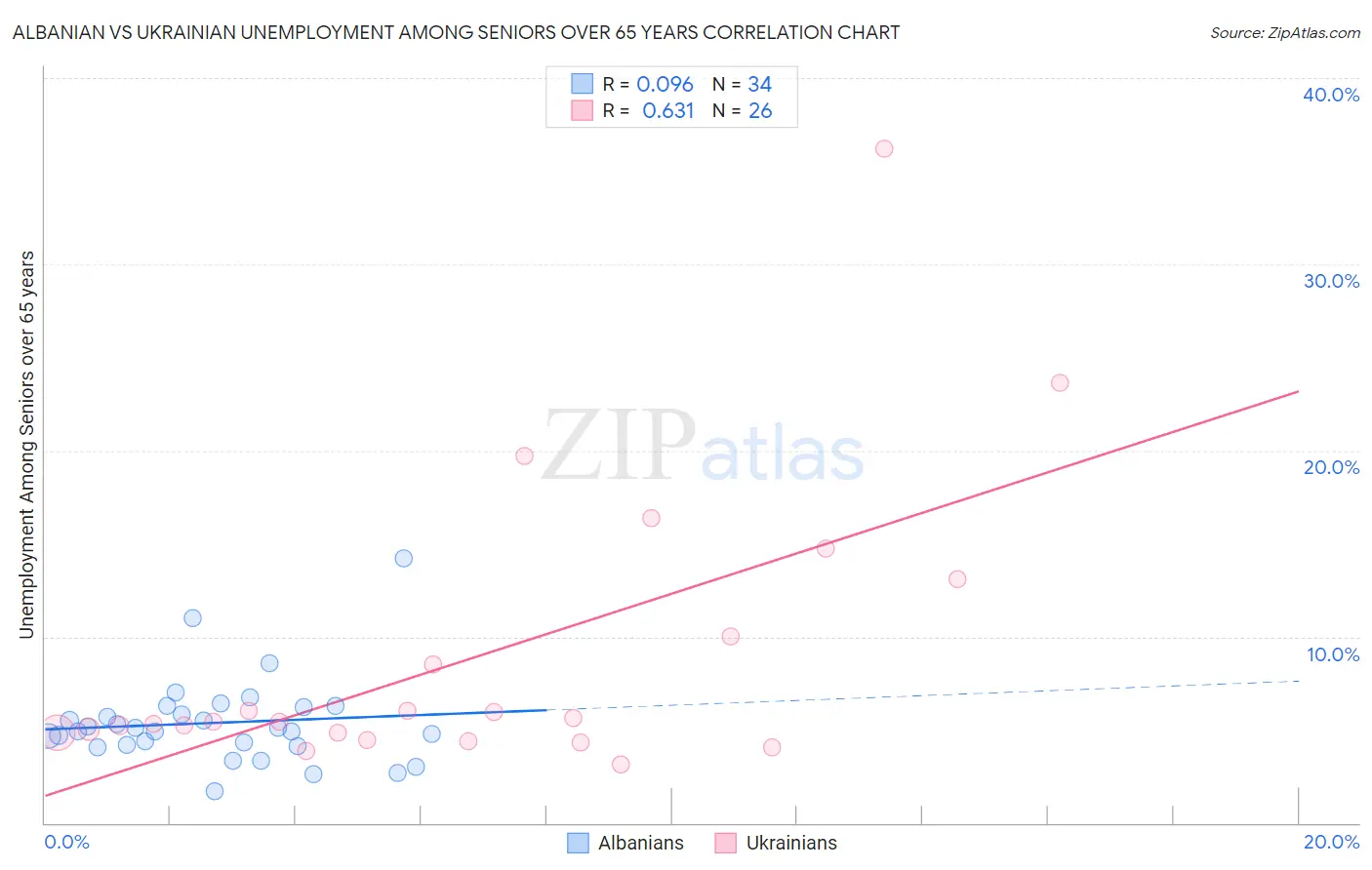 Albanian vs Ukrainian Unemployment Among Seniors over 65 years