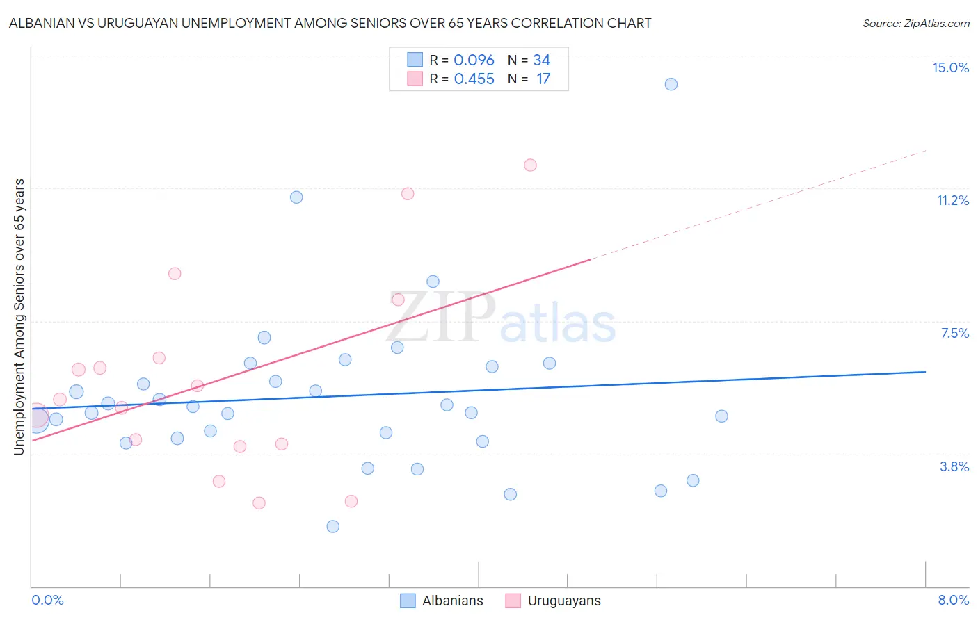 Albanian vs Uruguayan Unemployment Among Seniors over 65 years