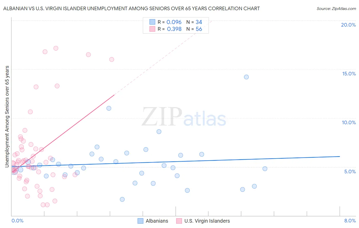 Albanian vs U.S. Virgin Islander Unemployment Among Seniors over 65 years