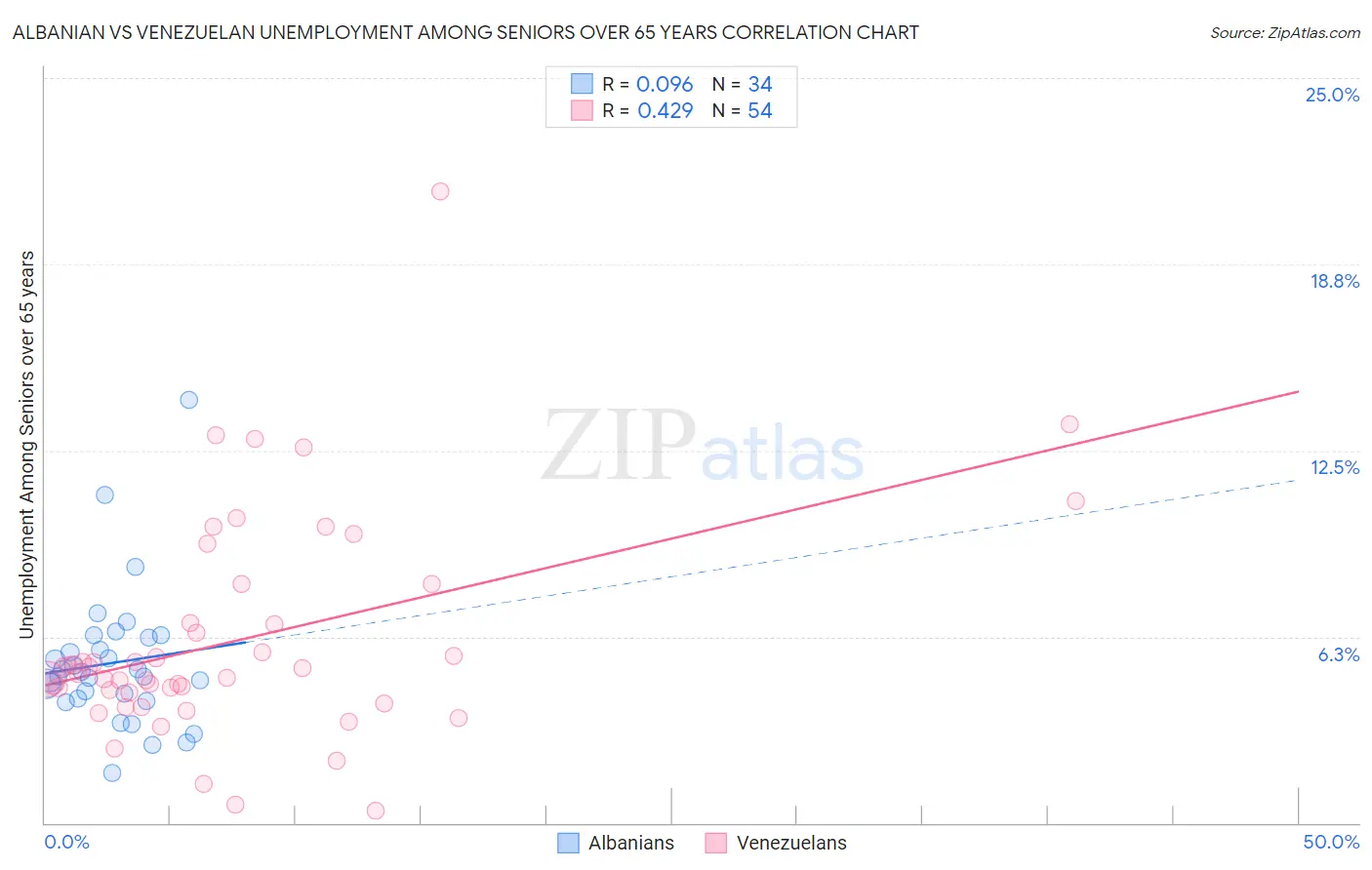 Albanian vs Venezuelan Unemployment Among Seniors over 65 years