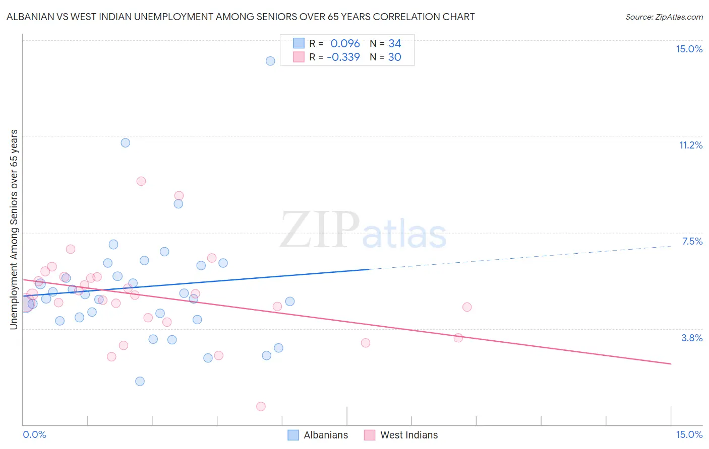 Albanian vs West Indian Unemployment Among Seniors over 65 years
