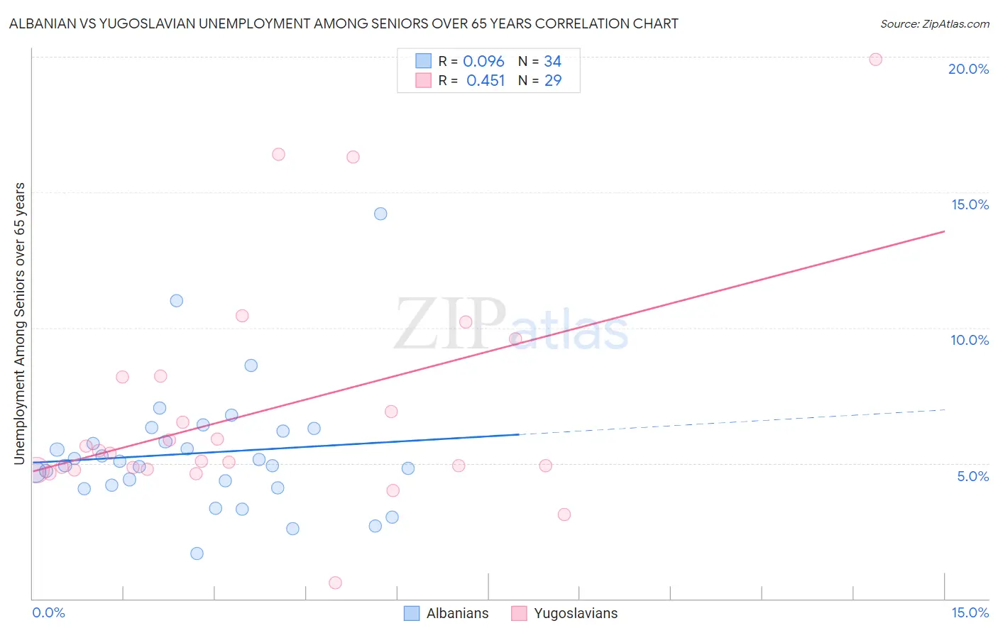 Albanian vs Yugoslavian Unemployment Among Seniors over 65 years