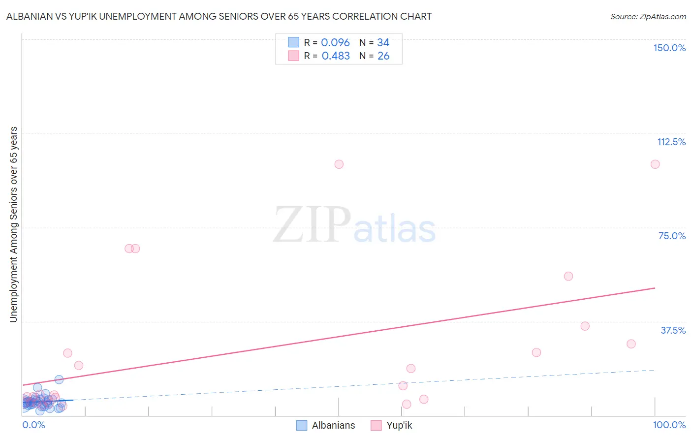 Albanian vs Yup'ik Unemployment Among Seniors over 65 years