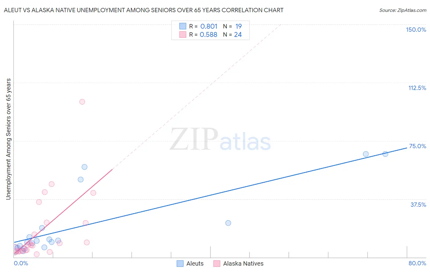 Aleut vs Alaska Native Unemployment Among Seniors over 65 years