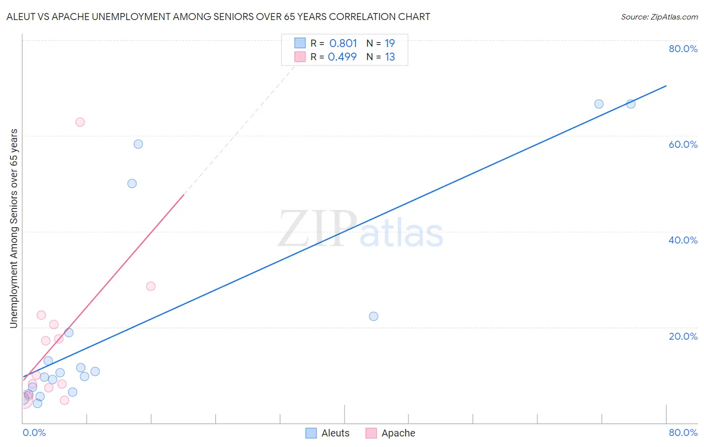 Aleut vs Apache Unemployment Among Seniors over 65 years