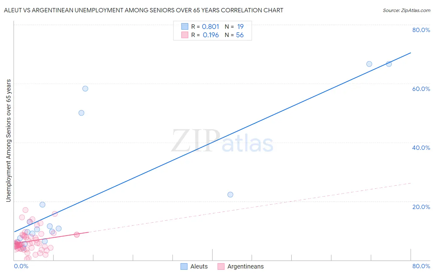 Aleut vs Argentinean Unemployment Among Seniors over 65 years