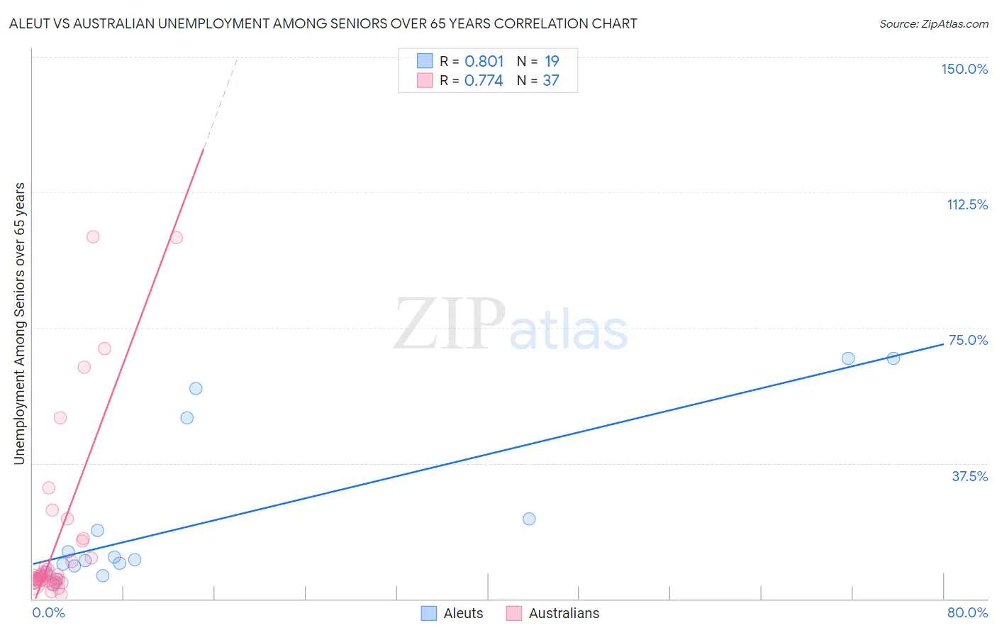 Aleut vs Australian Unemployment Among Seniors over 65 years