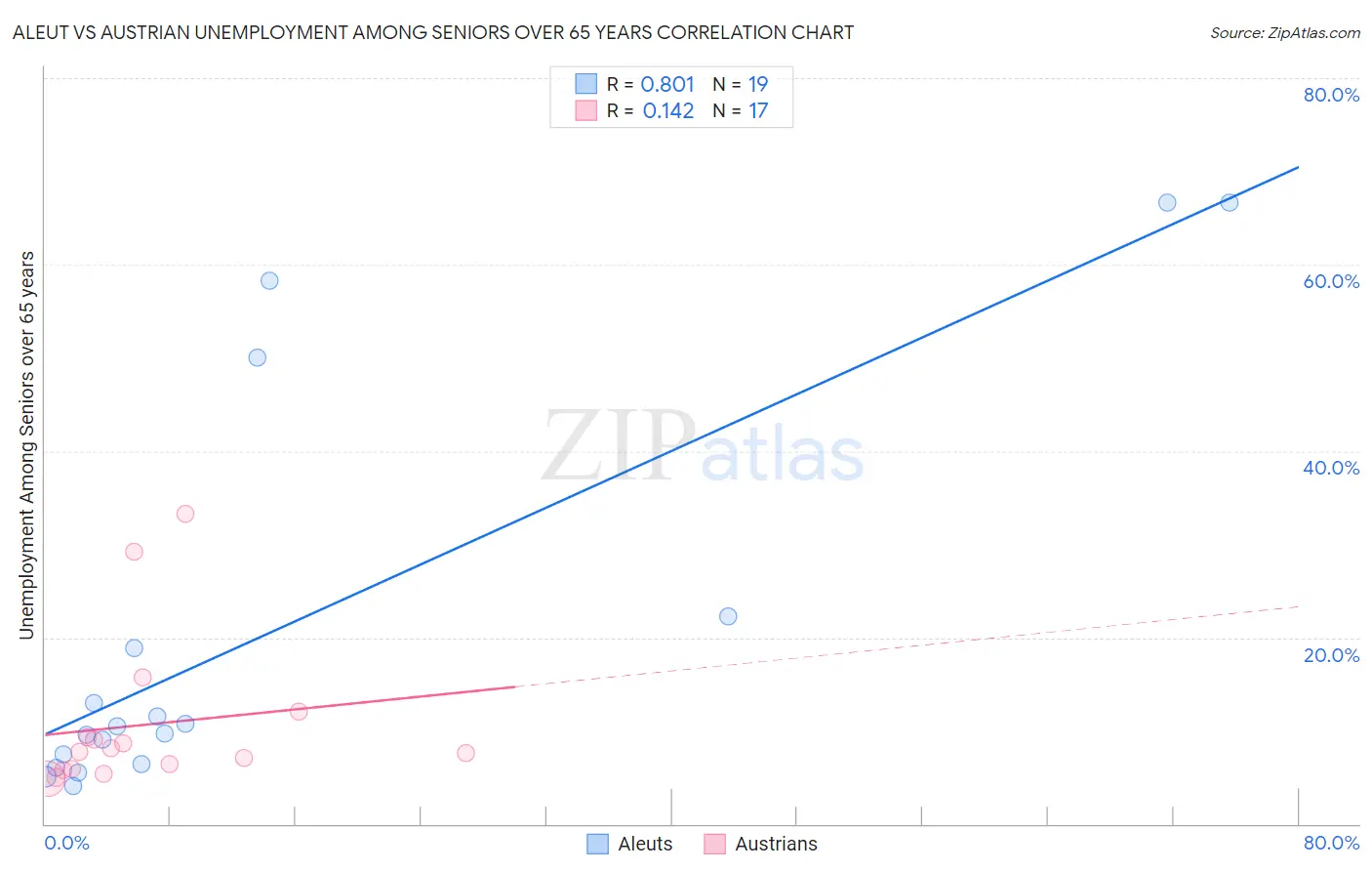 Aleut vs Austrian Unemployment Among Seniors over 65 years
