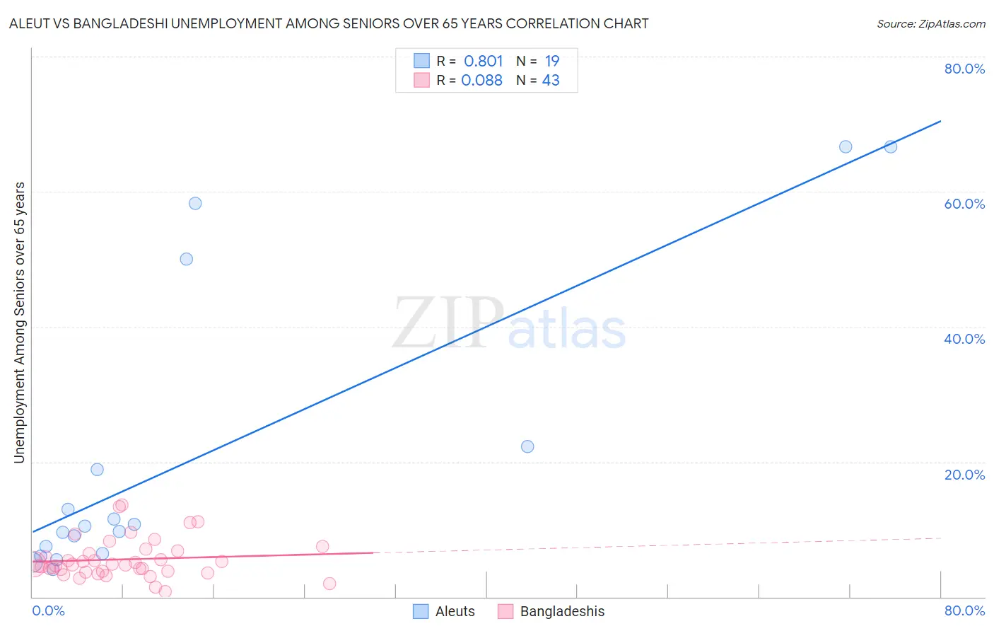 Aleut vs Bangladeshi Unemployment Among Seniors over 65 years