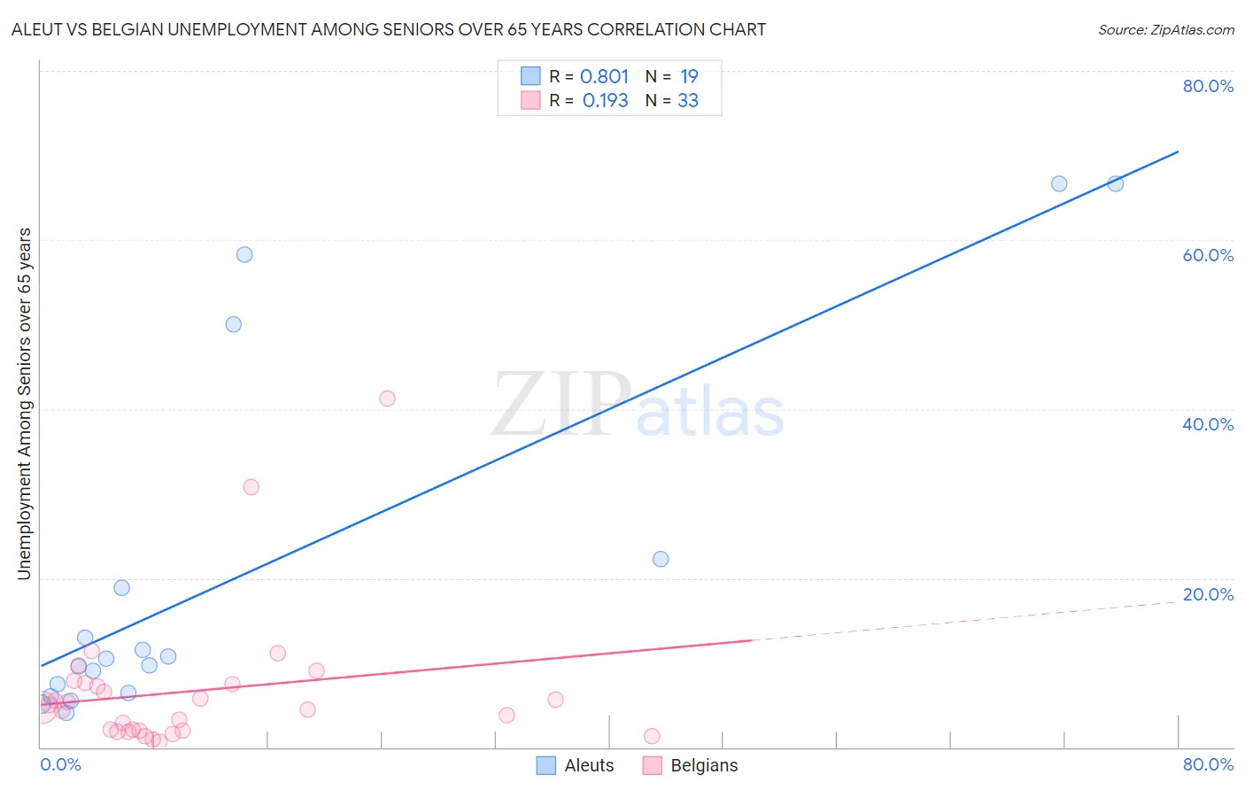 Aleut vs Belgian Unemployment Among Seniors over 65 years