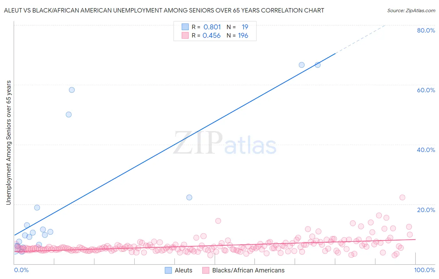 Aleut vs Black/African American Unemployment Among Seniors over 65 years
