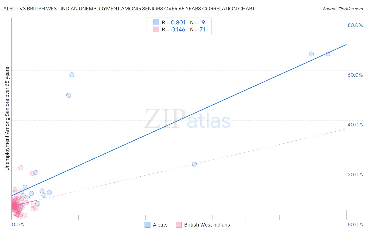 Aleut vs British West Indian Unemployment Among Seniors over 65 years