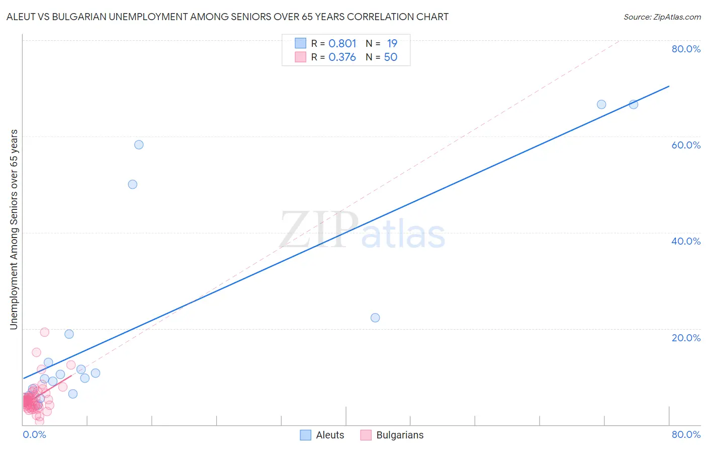 Aleut vs Bulgarian Unemployment Among Seniors over 65 years