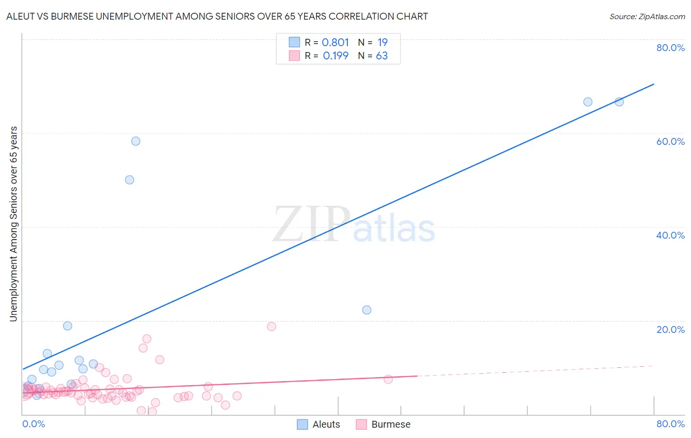 Aleut vs Burmese Unemployment Among Seniors over 65 years